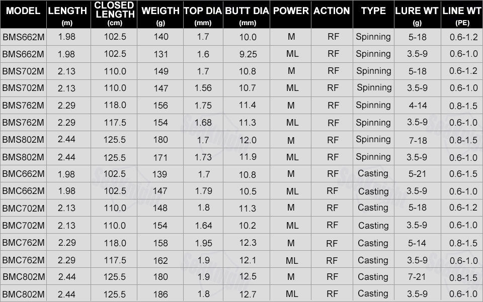 Black Max Baitcasting Abu Garcia Lure Fishing Rod